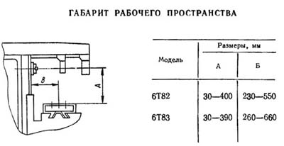 6Т83 Габаритные розміри робочого простору універсального горизонтального консольно-фрезерного верстата